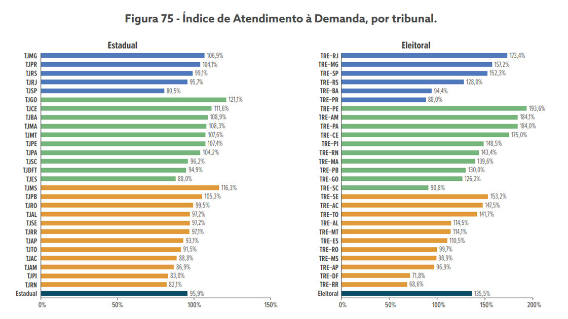 IPC-JUS 100% - TJRR atinge produtividade máxima pela quinta vez